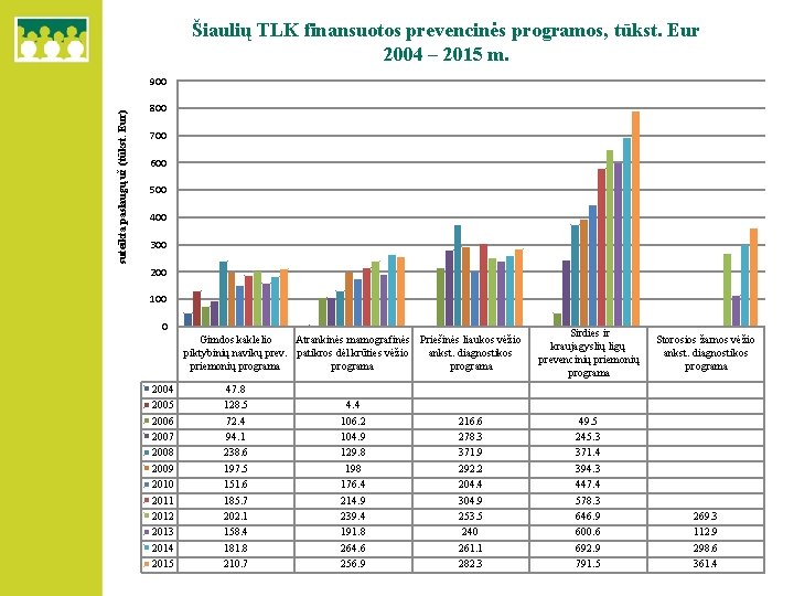 Šiaulių TLK finansuotos prevencinės programos, tūkst. Eur 2004 – 2015 m. suteikta paslaugų už