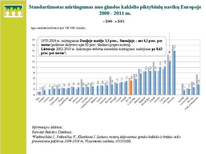 Standartizuotas mirtingumas nuo gimdos kaklelio piktybinių navikų Europoje 2000 - 2011 m. 1970 -2004