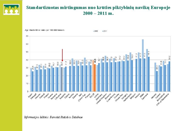 Standartizuotas mirtingumas nuo krūties piktybinių navikų Europoje 2000 – 2011 m. Informacijos šaltinis: Eurostat