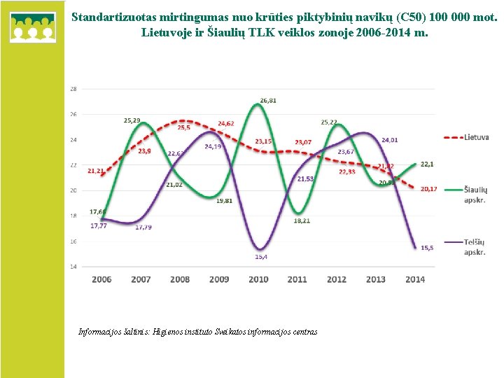 Standartizuotas mirtingumas nuo krūties piktybinių navikų (C 50) 100 000 mot. Lietuvoje ir Šiaulių