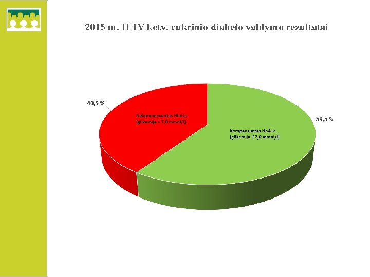 2015 m. II-IV ketv. cukrinio diabeto valdymo rezultatai 