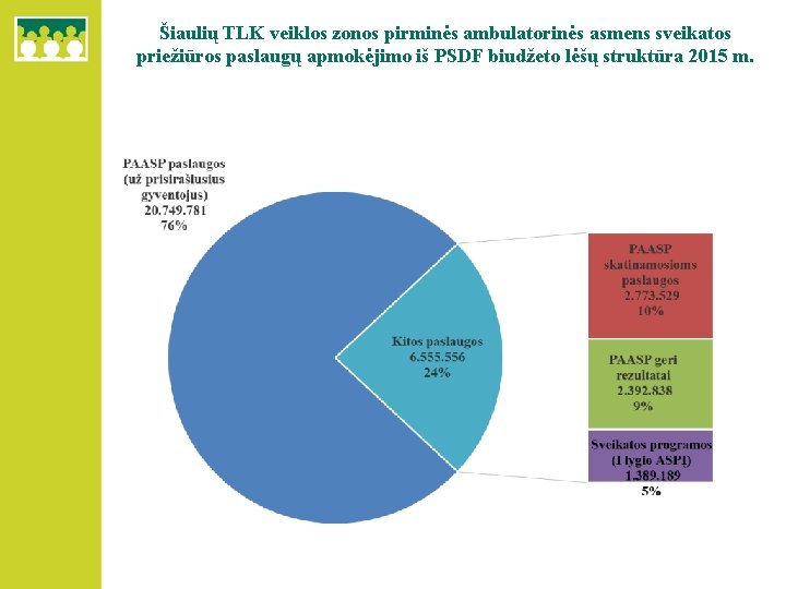 Šiaulių TLK veiklos zonos pirminės ambulatorinės asmens sveikatos priežiūros paslaugų apmokėjimo iš PSDF biudžeto