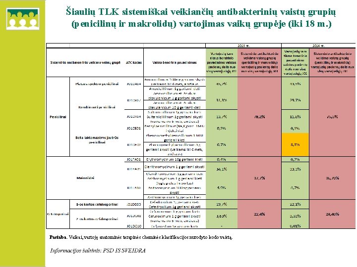 Šiaulių TLK sistemiškai veikiančių antibakterinių vaistų grupių (penicilinų ir makrolidų) vartojimas vaikų grupėje (iki