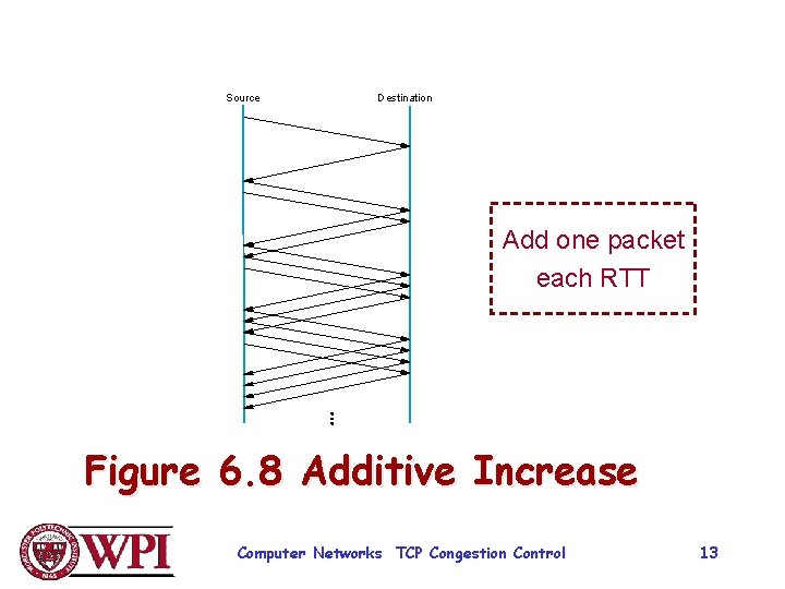 Source Destination Add one packet each RTT Figure 6. 8 Additive Increase Computer Networks