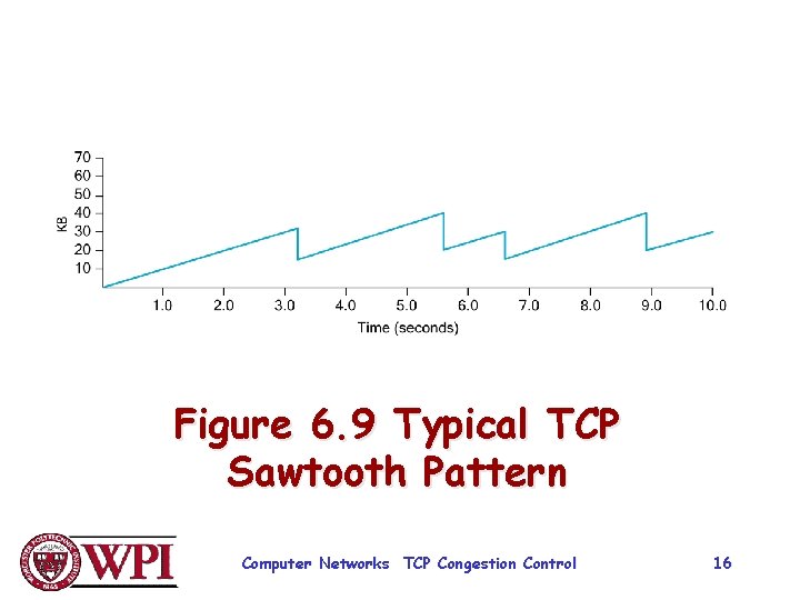 Figure 6. 9 Typical TCP Sawtooth Pattern Computer Networks TCP Congestion Control 16 