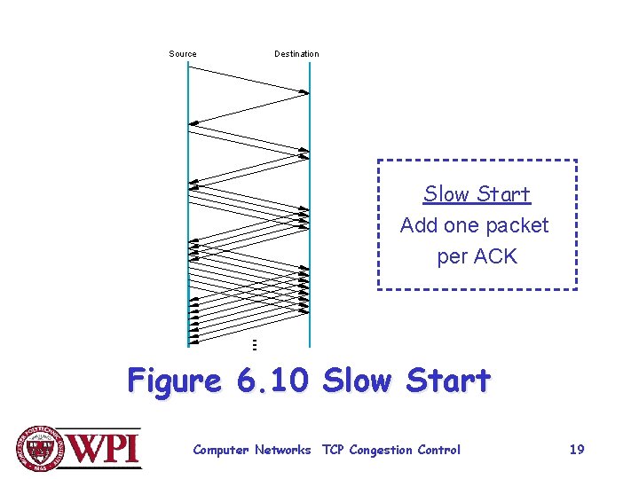 Source Destination Slow Start Add one packet per ACK Figure 6. 10 Slow Start