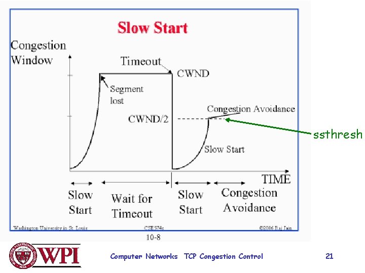 ssthresh Computer Networks TCP Congestion Control 21 