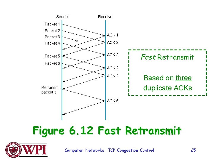 Fast Retransmit Based on three duplicate ACKs Figure 6. 12 Fast Retransmit Computer Networks