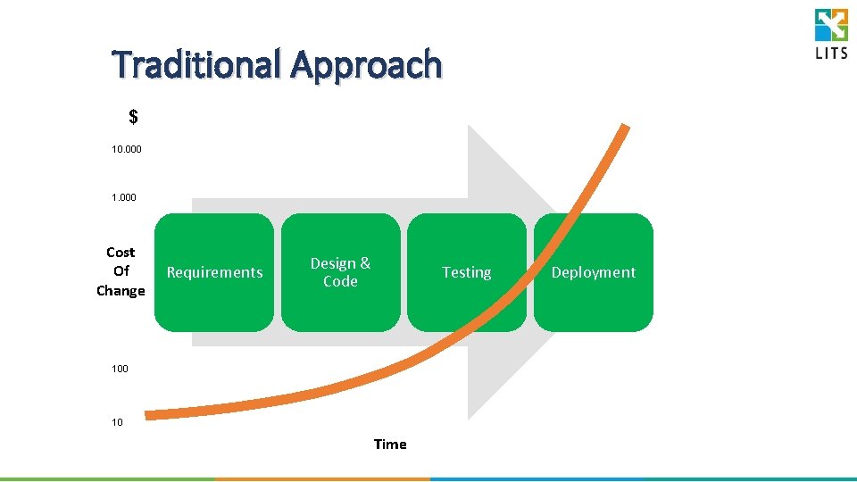 Traditional Approach $ 10. 000 1. 000 Cost Of Change Requirements Design & Code