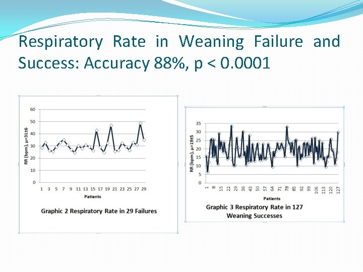 Respiratory Rate in Weaning Failure and Success: Accuracy 88%, p < 0. 0001 