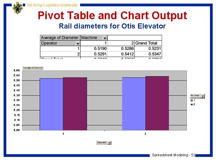 US Army Logistics University Pivot Table and Chart Output Rail diameters for Otis Elevator