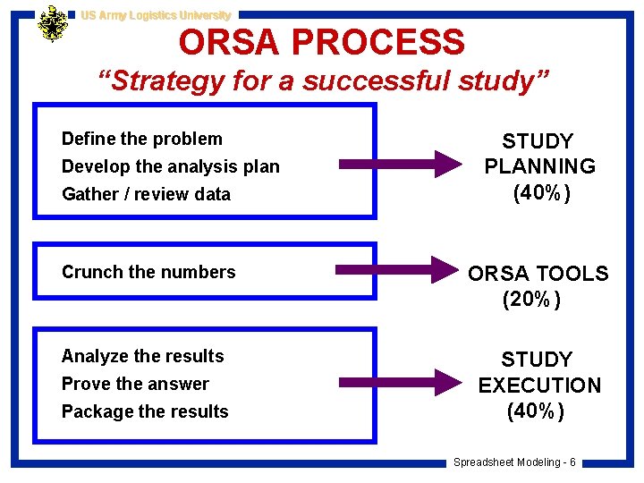 US Army Logistics University ORSA PROCESS “Strategy for a successful study” Define the problem