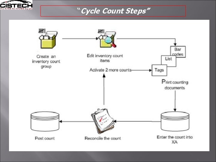 “Cycle Count Steps” 