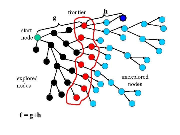 g frontier h start node explored nodes f = g+h unexplored nodes g frontier h start node explored nodes f = g+h unexplored nodes