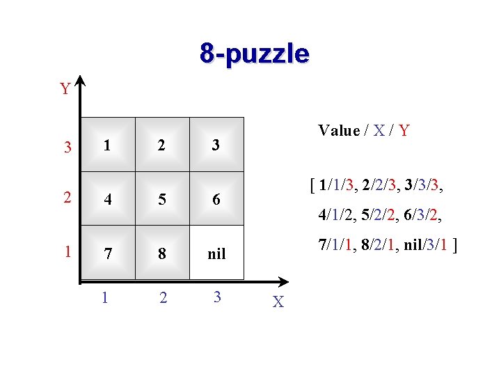 8 -puzzle Y 3 1 2 Value / X / Y 3 2 4 8 -puzzle Y 3 1 2 Value / X / Y 3 2 4