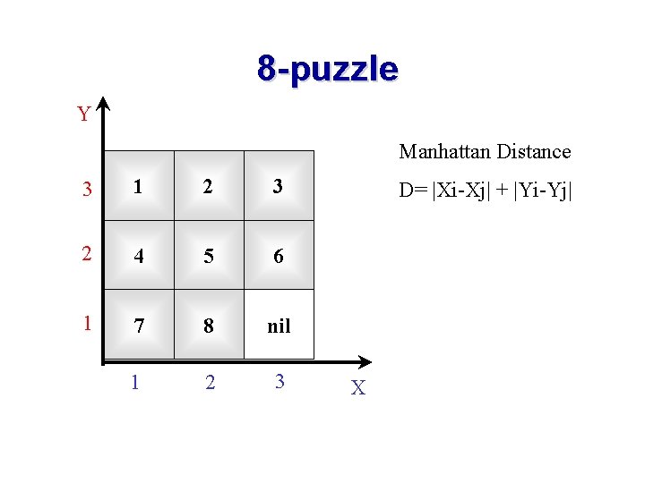 8 -puzzle Y Manhattan Distance 3 1 2 3 2 4 5 6 1 8 -puzzle Y Manhattan Distance 3 1 2 3 2 4 5 6 1