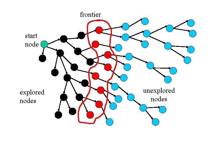 frontier start node explored nodes unexplored nodes frontier start node explored nodes unexplored nodes
