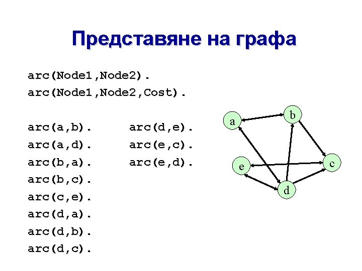 Представяне на графа arc(Node 1, Node 2). arc(Node 1, Node 2, Cost). arc(a, b). Представяне на графа arc(Node 1, Node 2). arc(Node 1, Node 2, Cost). arc(a, b).