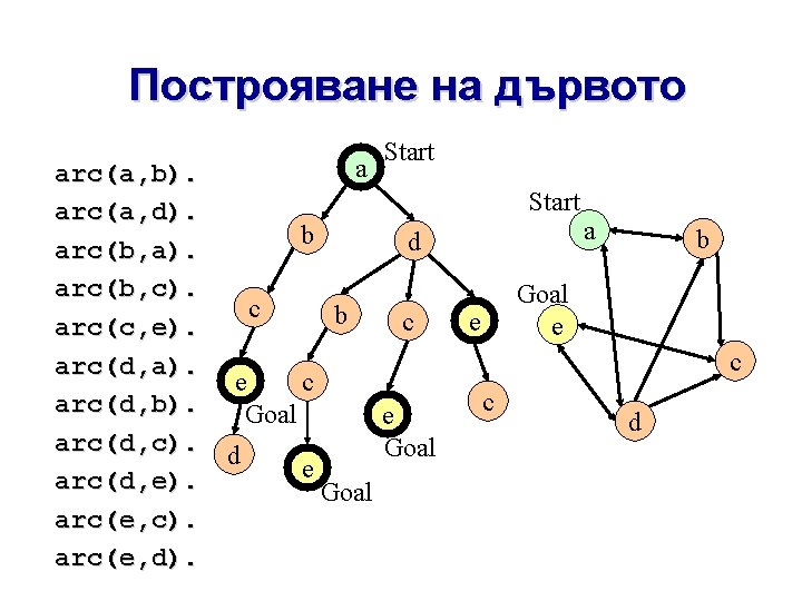 Построяване на дървото arc(a, b). arc(a, d). arc(b, a). arc(b, c). arc(c, e). arc(d, Построяване на дървото arc(a, b). arc(a, d). arc(b, a). arc(b, c). arc(c, e). arc(d,
