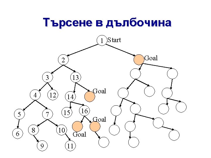 Търсене в дълбочина 1 Start Goal 2 3 4 12 5 6 13 7 Търсене в дълбочина 1 Start Goal 2 3 4 12 5 6 13 7