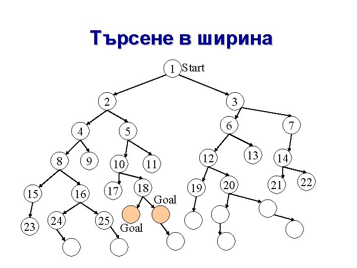 Търсене в ширина 1 Start 2 3 4 8 15 23 9 16 24 Търсене в ширина 1 Start 2 3 4 8 15 23 9 16 24