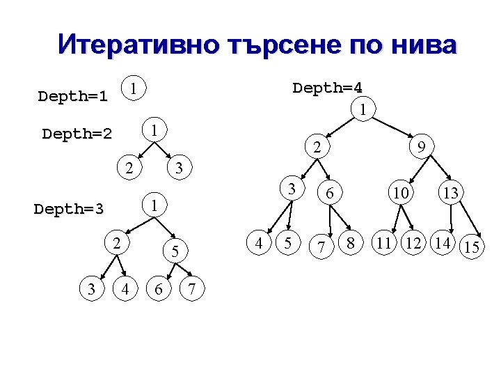 Итеративно търсене по нива Depth=4 1 1 Depth=2 2 2 3 4 5 4 Итеративно търсене по нива Depth=4 1 1 Depth=2 2 2 3 4 5 4