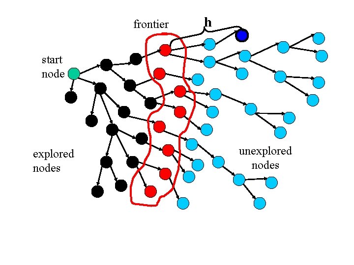 frontier h start node explored nodes unexplored nodes frontier h start node explored nodes unexplored nodes