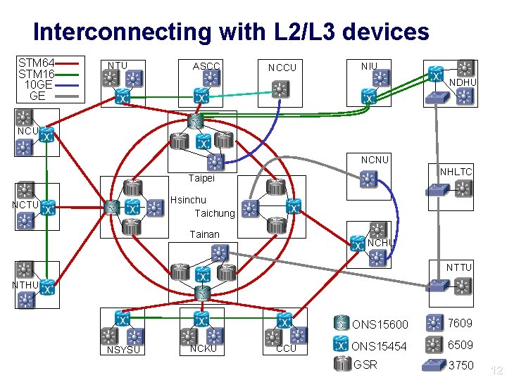 Interconnecting with L 2/L 3 devices STM 64 STM 16 10 GE GE NTU