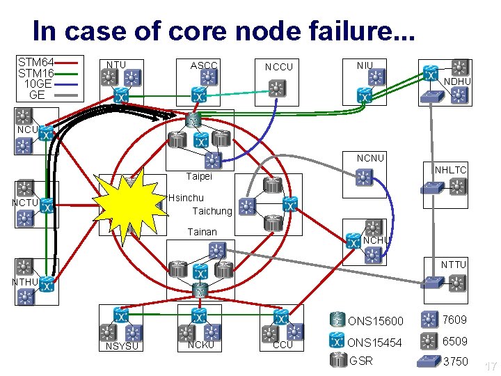 In case of core node failure. . . STM 64 STM 16 10 GE