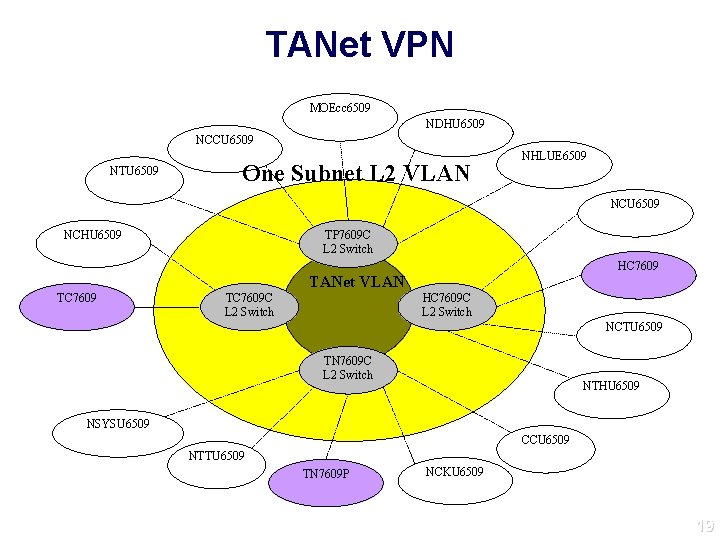 TANet VPN MOEcc 6509 NDHU 6509 NCCU 6509 NTU 6509 One Subnet L 2