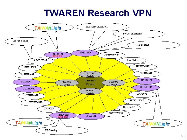 TWAREN Research VPN TANet (MOEcc 6509) TAIWANLight TWGATE Internet ASCC APAN ISP Peering TP