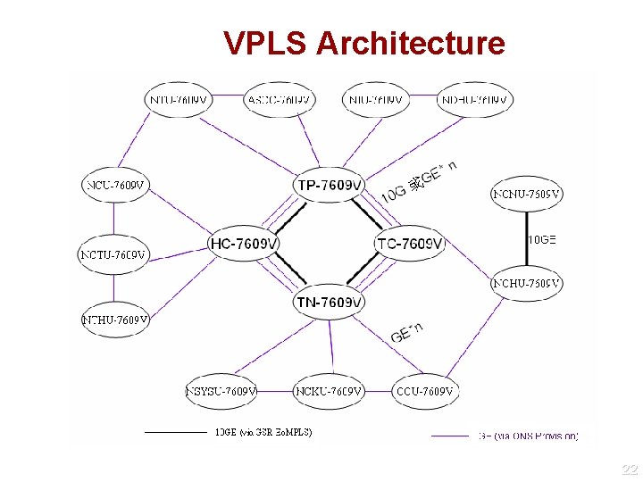 VPLS Architecture 22 