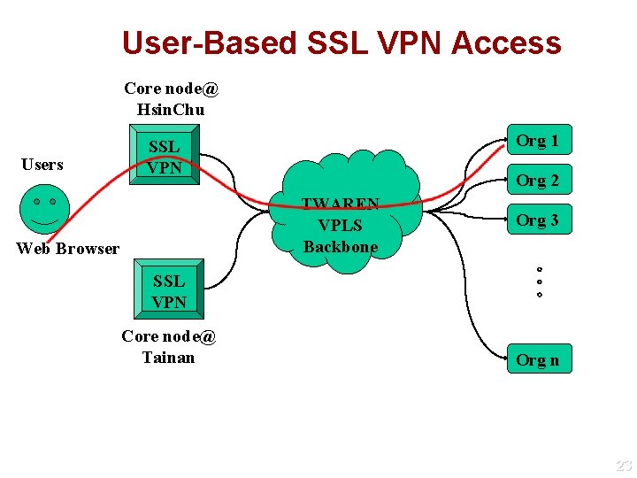 User-Based SSL VPN Access Core node@ Hsin. Chu Users Org 1 SSL VPN Org