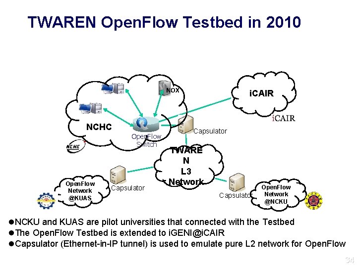 TWAREN Open. Flow Testbed in 2010 NOX NCHC Open. Flow Switch Open. Flow Network
