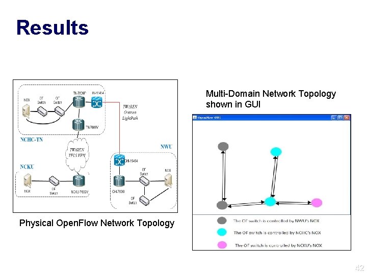 Results Multi-Domain Network Topology shown in GUI Physical Open. Flow Network Topology 42 42