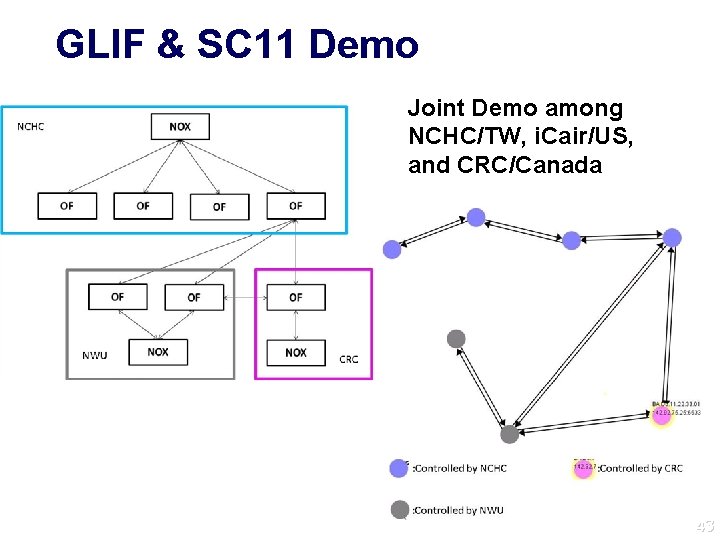 GLIF & SC 11 Demo Joint Demo among NCHC/TW, i. Cair/US, and CRC/Canada 43