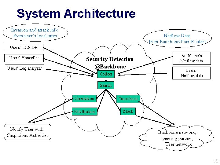 System Architecture Invasion and attack info from user’s local sites Netflow Data from Backbone/User