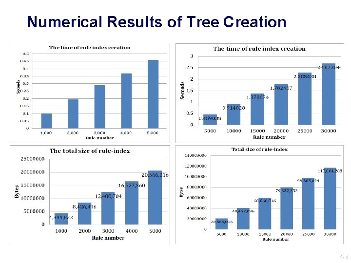 Numerical Results of Tree Creation 49 