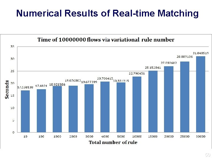 Numerical Results of Real-time Matching 50 
