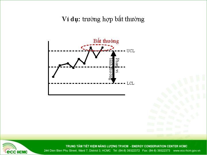 Ví dụ: trường hợp bất thường Bất thường UCL Phạm vi bình thường LCL