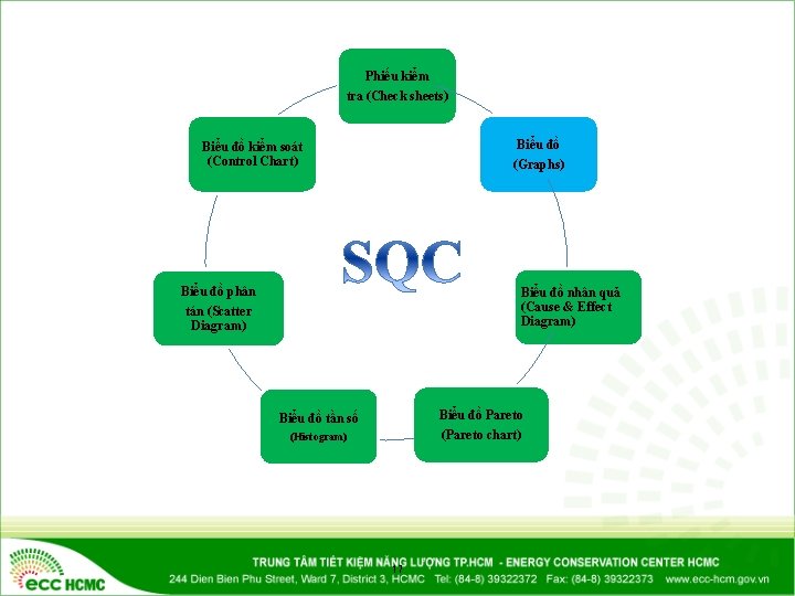 Phiếu kiểm tra (Check sheets) Biểu đồ kiểm soát (Control Chart) (Graphs) Biểu đồ