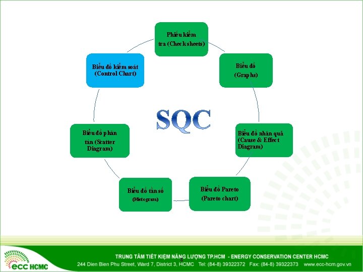 Phiếu kiểm tra (Check sheets) Biểu đồ kiểm soát (Control Chart) (Graphs) Biểu đồ