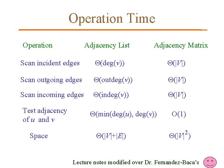 Operation Time Operation Adjacency List Adjacency Matrix Scan incident edges (deg(v)) (|V|) Scan outgoing