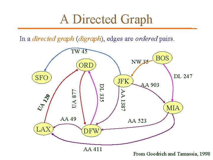 A Directed Graph In a directed graph (digraph), edges are ordered pairs. TW 45