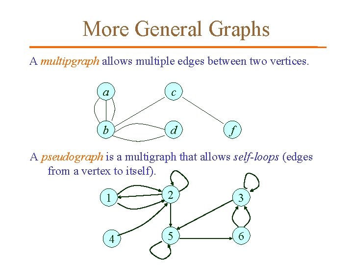 More General Graphs A multipgraph allows multiple edges between two vertices. a c b