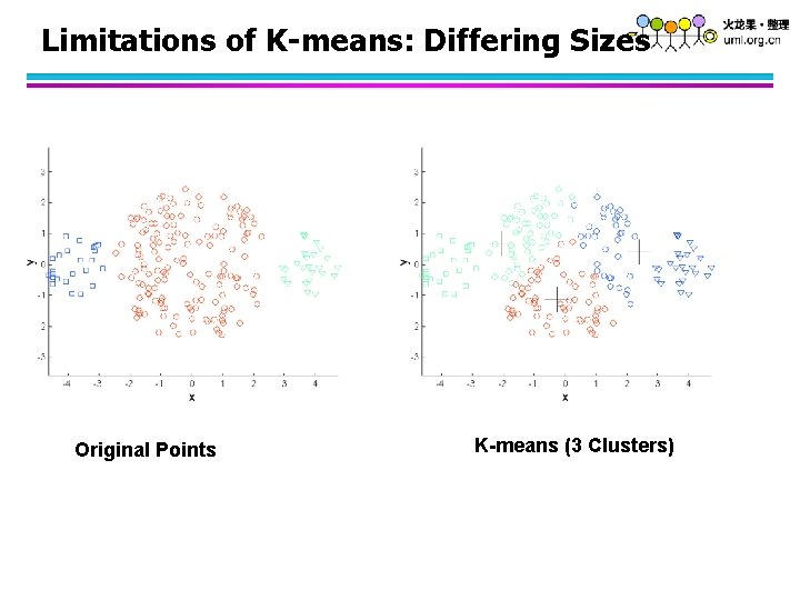 Limitations of K-means: Differing Sizes Original Points K-means (3 Clusters) 