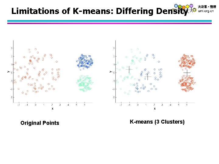 Limitations of K-means: Differing Density Original Points K-means (3 Clusters) 