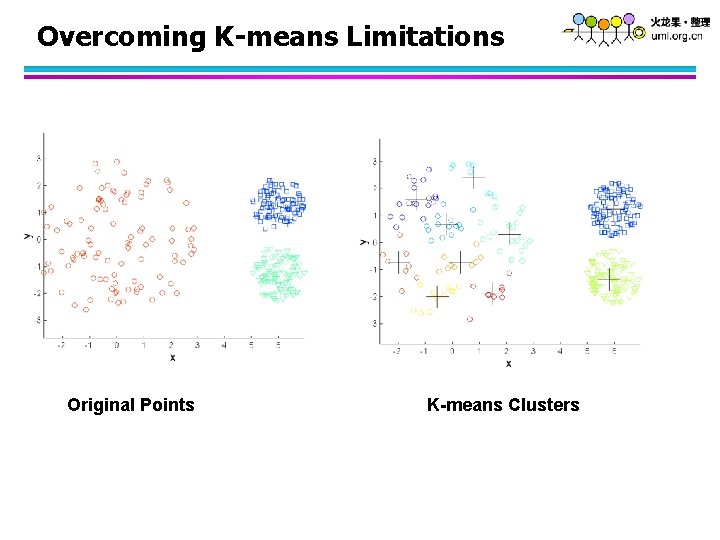 Overcoming K-means Limitations Original Points K-means Clusters 