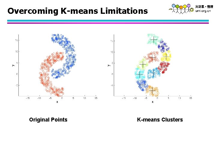 Overcoming K-means Limitations Original Points K-means Clusters 