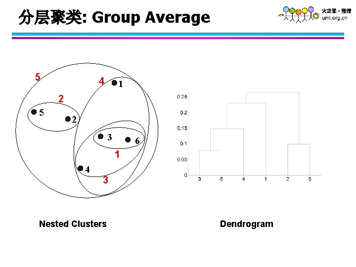 分层聚类: Group Average 5 4 1 2 5 2 3 6 1 4 3